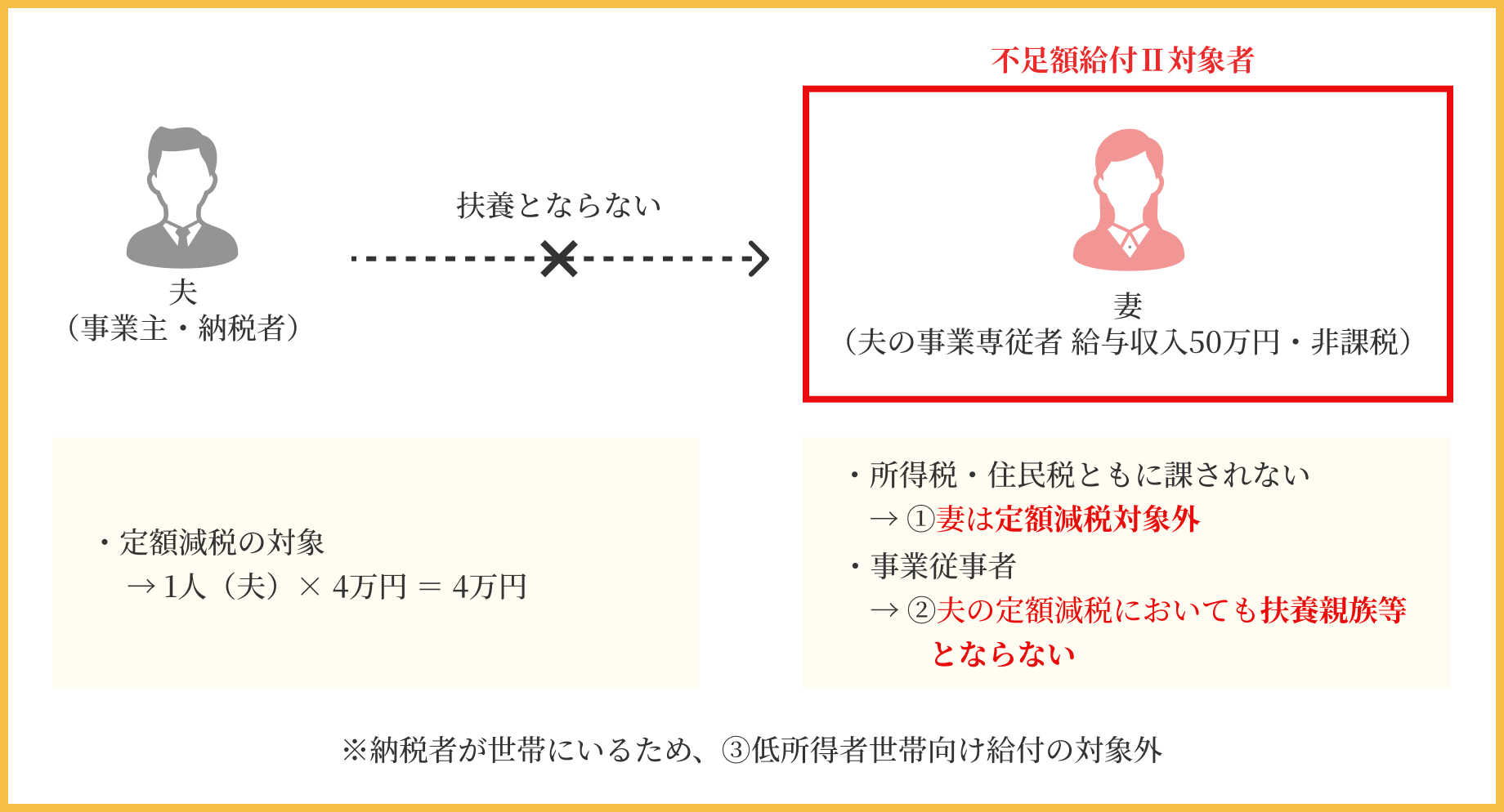 定額減税の対象→1人（本人）×4万円＝4万円／所得税・住民税ともに課されない→①本人は定額減税対象者外／事業従業者→②夫の定額減税においても扶養親族等とならない