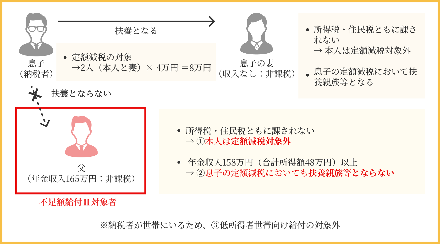 所得税・住民税ともに課されない→①本人は定額減税対象者外／年金収入158万円（合計所得額48万円）超→②息子の定額減税においても扶養親族等とならない
